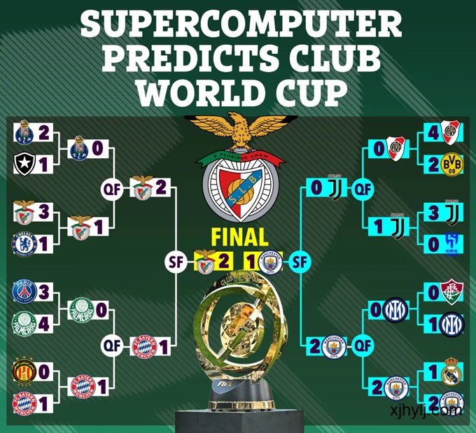 超級計算機在FIFA俱樂部世界杯2025的預測結(jié)果